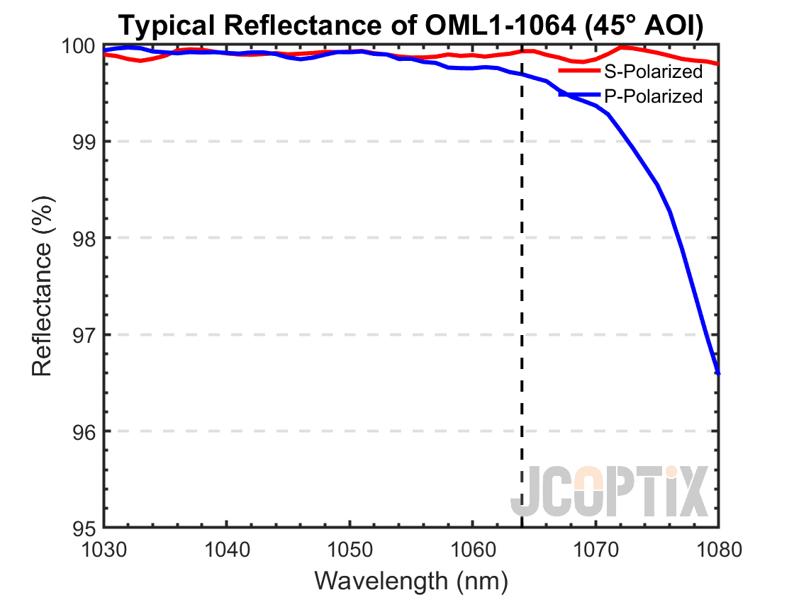 OML1-1064 Reflectance @ 45° AOI